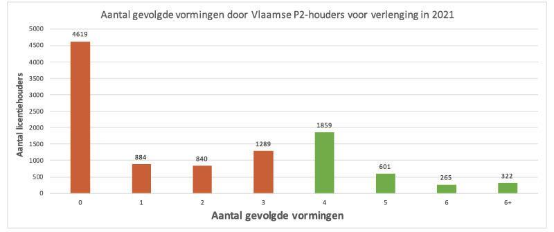 Bron: FOD Volksgezondheid