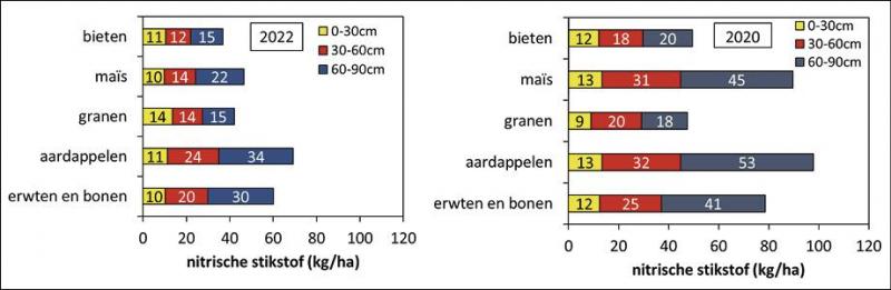 Figuur 5: Verschil in nitraatresidu tussen seizoen 2022 en 2020.